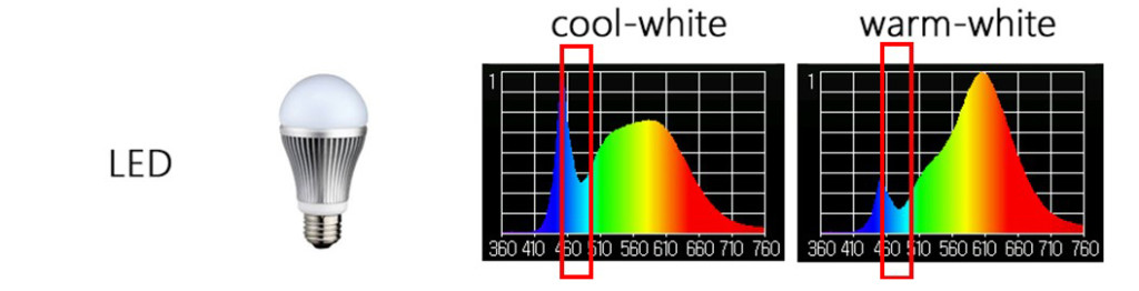 led light at night, LED light spectrum, blue light, led blue light, led at night, blue light at night