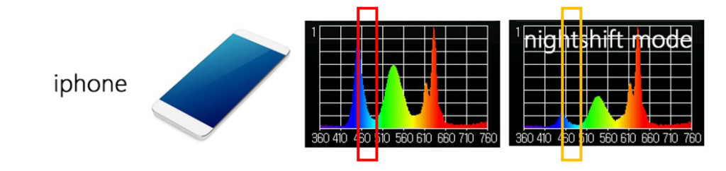 iphone, iphone spectrum, iphone light spectrum, light at night, blue light at night, blue light and sleep, iphone disrupts sleep, iphone nightshift
