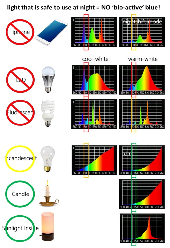 infographic, light spectrum, insomnia, light, light at night, blue light, blue light and sleep