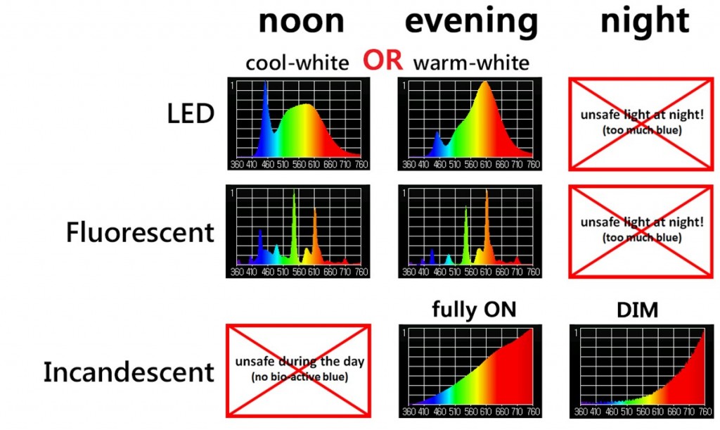 the light from LED, Fluorescent and Incandescent sources does not change with the time of day the light spectrum from LEDs, Fluorescents and Incandescents does not change with the time of day