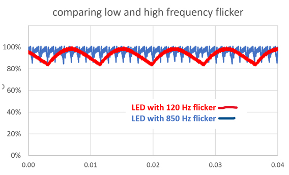 Light Flicker: comparing high and low frequency