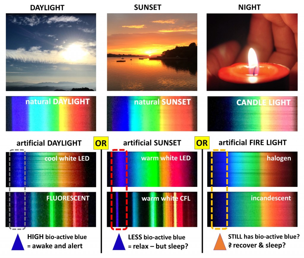 comparing natural light to artificial light