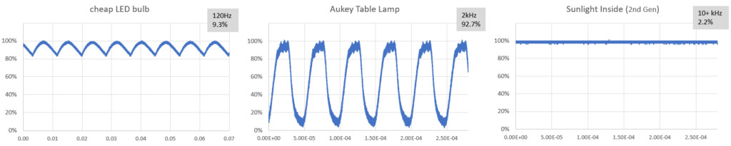 comparing Light Flicker from different LED sources